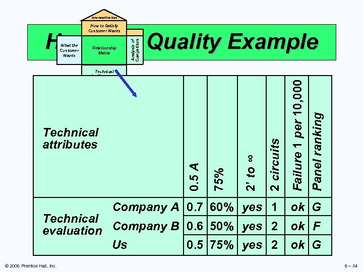 Interrelationships How to Satisfy Customer Wants 2’ to ∞ 75% 0. 5 A Technical