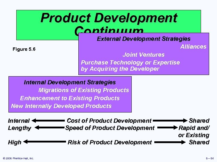 Product Development Continuum Strategies External Development Figure 5. 6 Alliances Joint Ventures Purchase Technology