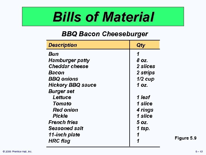 Bills of Material BBQ Bacon Cheeseburger Description Bun Hamburger patty Cheddar cheese Bacon BBQ
