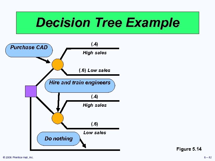 Decision Tree Example (. 4) Purchase CAD High sales (. 6) Low sales Hire