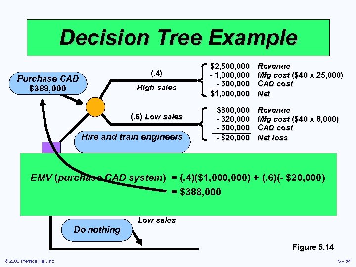 Decision Tree Example (. 4) Purchase CAD $388, 000 High sales (. 6) Low