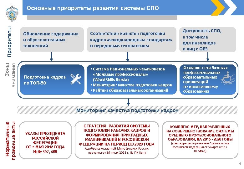 Образовательные организации профессионального образования