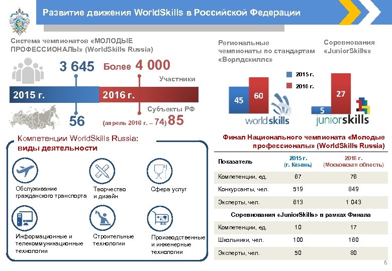 Возрастной диапазон охватывают проекты worldskills russia в городе москве