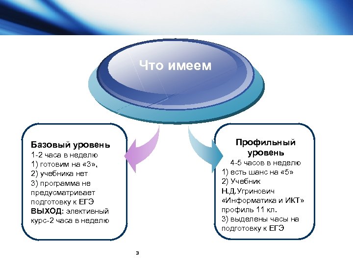 Что имеем Профильный уровень Базовый уровень 1 -2 часа в неделю 1) готовим на