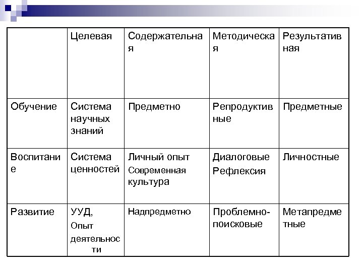 Целевая Содержательна я Методическа Результатив я ная Обучение Система научных знаний Предметно Репродуктив Предметные