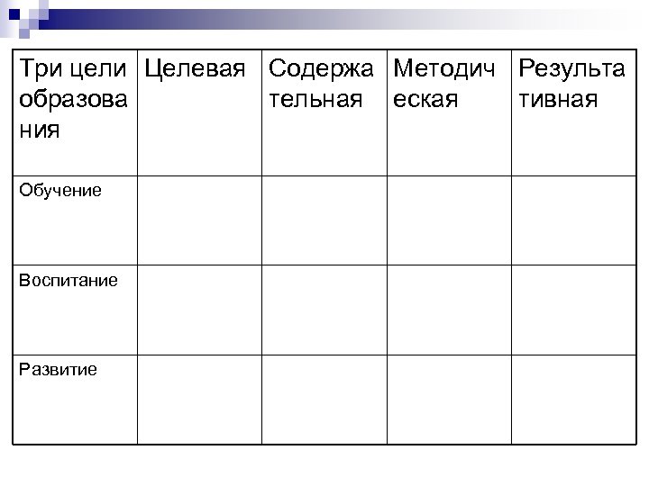 Три цели Целевая Содержа Методич Результа образова тельная еская тивная ния Обучение Воспитание Развитие