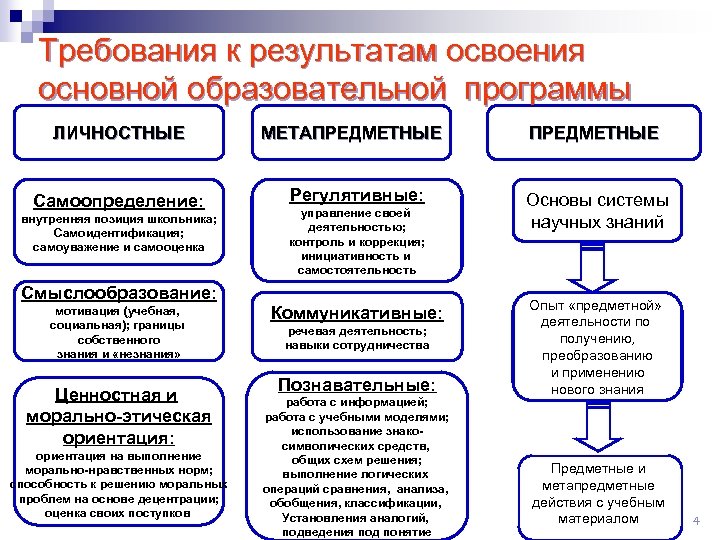 Требования к результатам освоения основной образовательной программы ЛИЧНОСТНЫЕ МЕТАПРЕДМЕТНЫЕ Самоопределение: Регулятивные: Основы системы научных