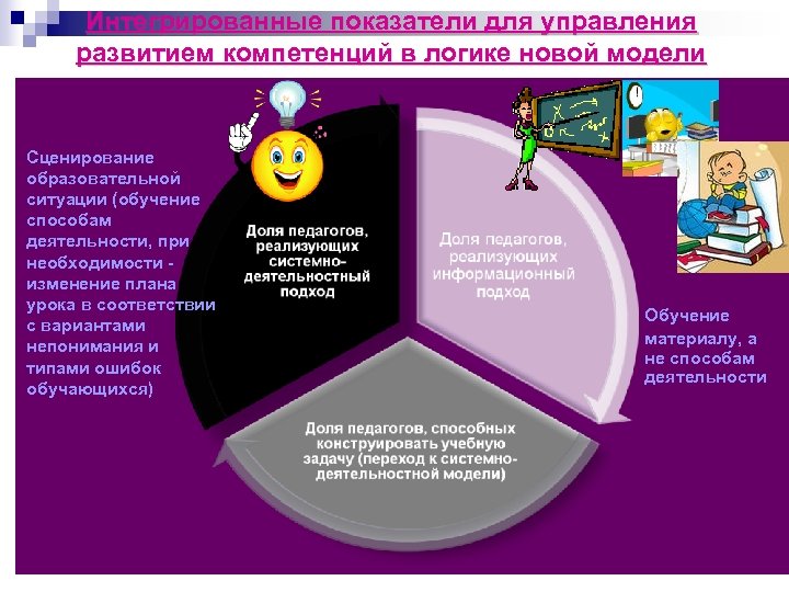 Интегрированные показатели для управления развитием компетенций в логике новой модели Сценирование образовательной ситуации (обучение