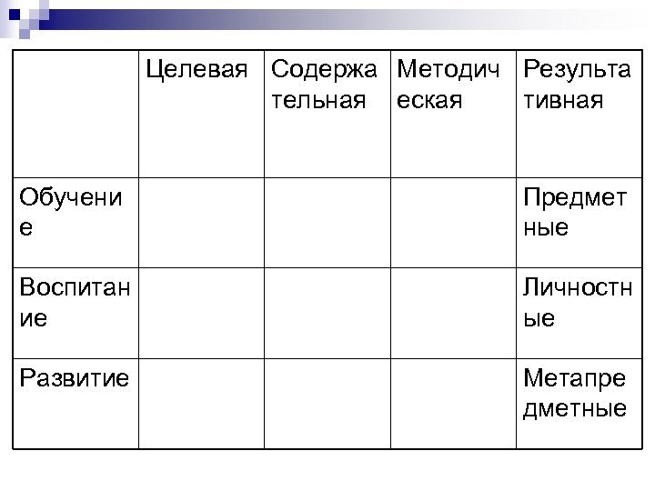 Целевая Содержа Методич Результа тельная еская тивная Обучени е Предмет ные Воспитан ие Личностн