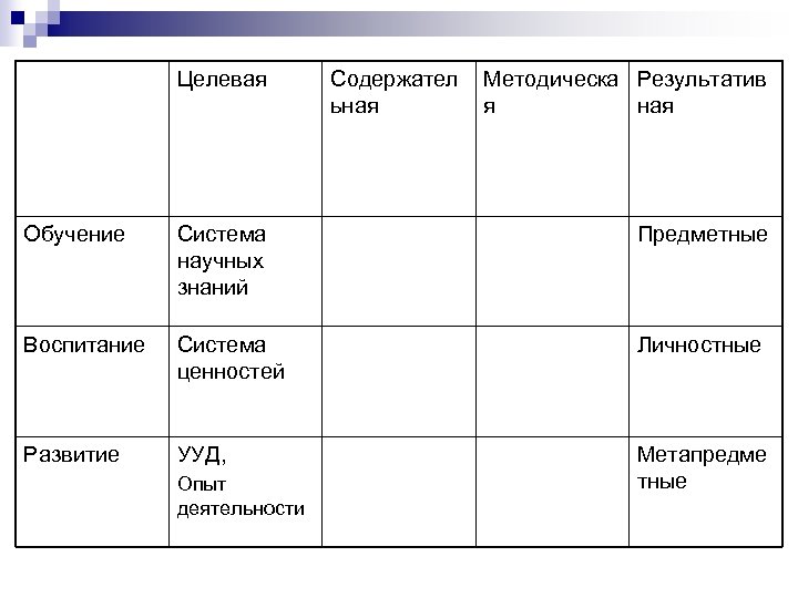 Целевая Содержател ьная Методическа Результатив я ная Обучение Система научных знаний Предметные Воспитание Система