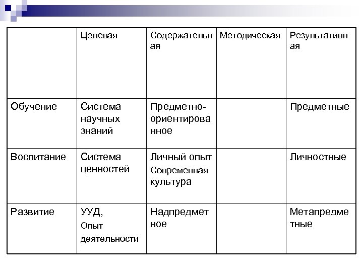 Целевая Содержательн Методическая ая Результативн ая Обучение Система научных знаний Предметно ориентирова нное Предметные