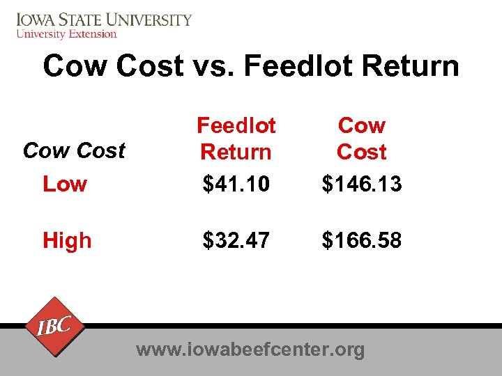 Cow Cost vs. Feedlot Return Cow Cost Low Feedlot Return $41. 10 Cow Cost