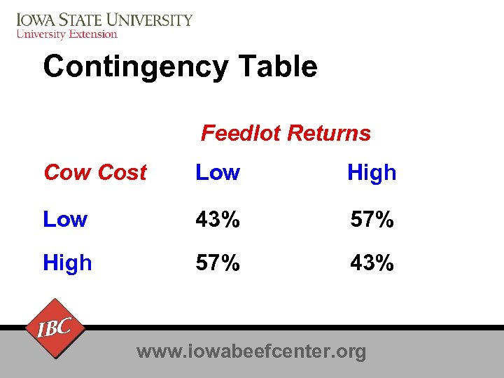 Contingency Table Feedlot Returns Cow Cost Low High Low 43% 57% High 57% 43%