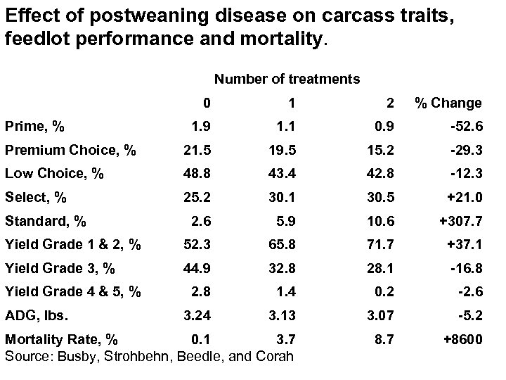 Effect of postweaning disease on carcass traits, feedlot performance and mortality. Number of treatments