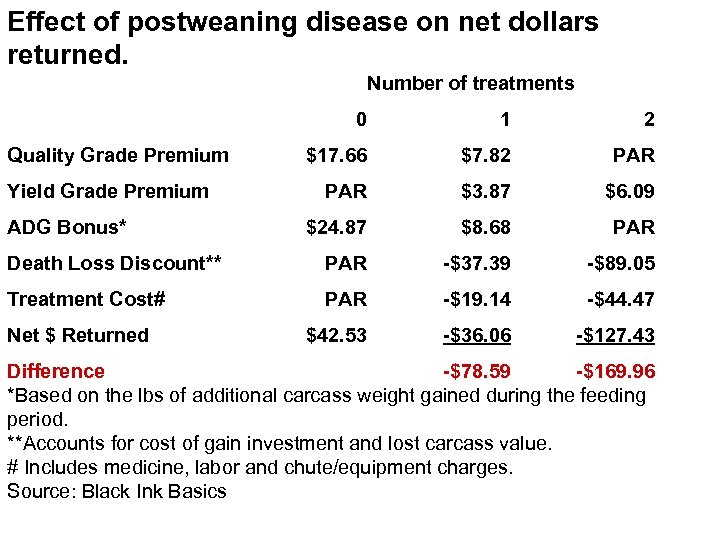 Effect of postweaning disease on net dollars returned. Number of treatments 0 1 2