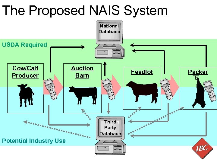The Proposed NAIS System National Database USDA Required Cow/Calf Producer Auction Barn Feedlot Third