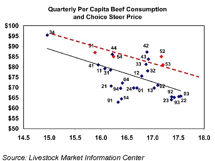 www. iowabeefcenter. org Source: Livestock Market Information Center 