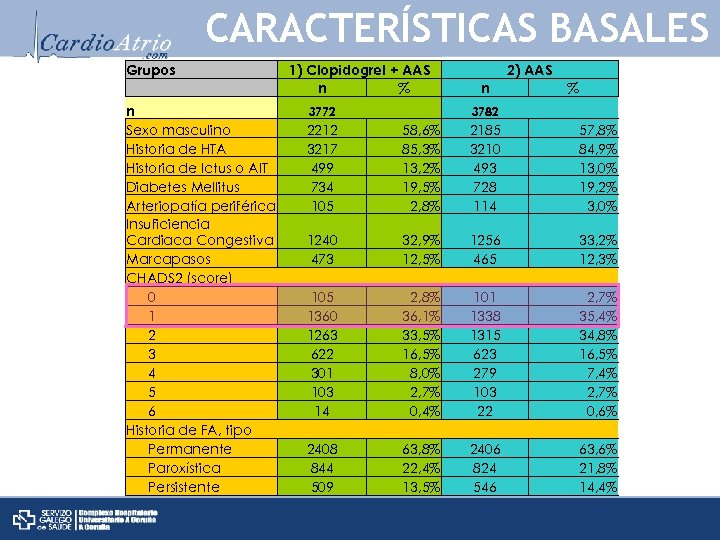 CARACTERÍSTICAS BASALES Grupos n Sexo masculino Historia de HTA Historia de Ictus o AIT