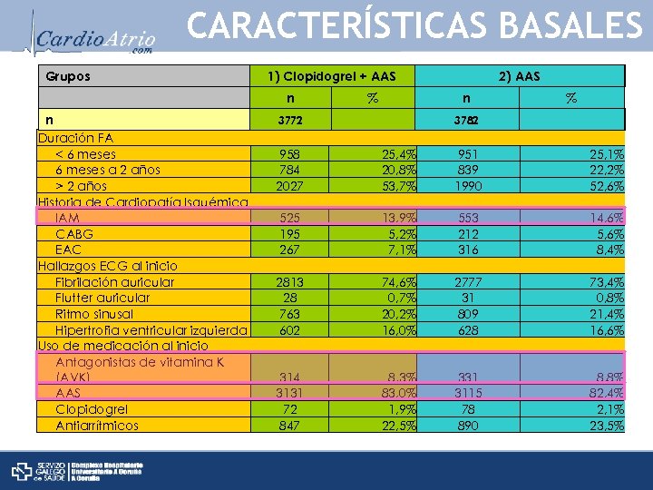 CARACTERÍSTICAS BASALES Grupos n Duración FA < 6 meses a 2 años > 2