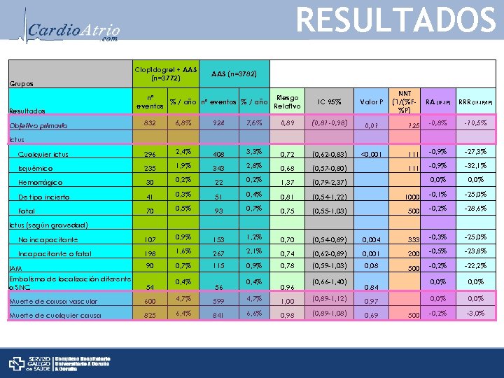 RESULTADOS Grupos Resultados Clopidogrel + AAS (n=3772) AAS (n=3782) nº Riesgo % / año