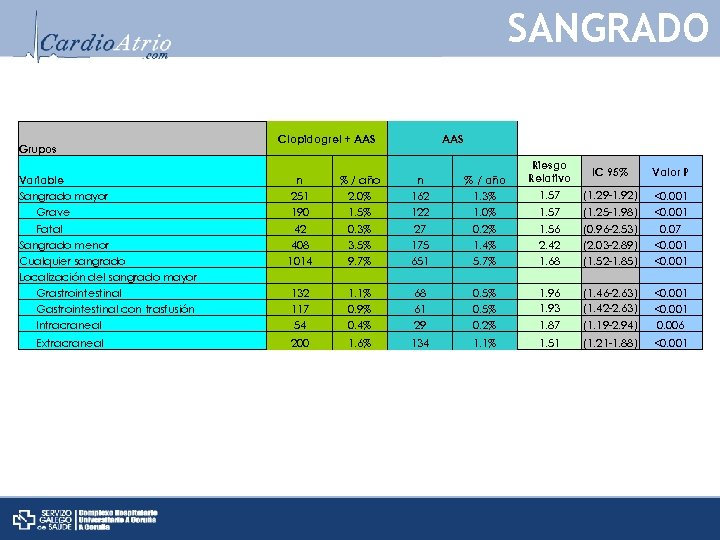 SANGRADO Grupos Variable Sangrado mayor Grave Fatal Sangrado menor Cualquier sangrado Localización del sangrado