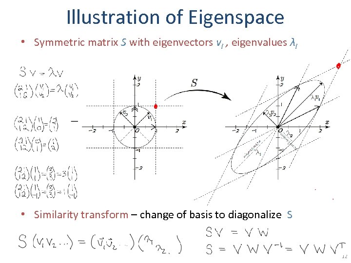 Illustration of Eigenspace • Symmetric matrix S with eigenvectors vi , eigenvalues λi •