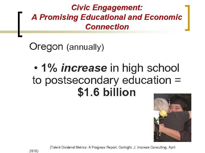 Civic Engagement: A Promising Educational and Economic Connection Oregon (annually) • 1% increase in