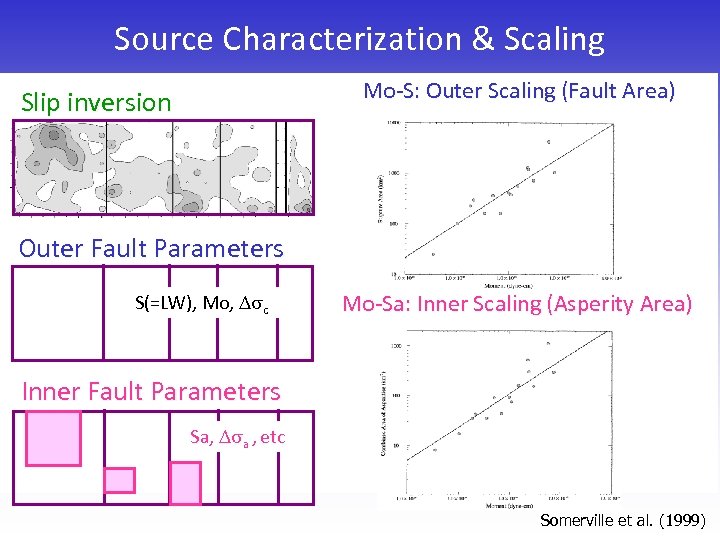 Source Characterization & Scaling Mo-S: Outer Scaling (Fault Area) Slip inversion Outer Fault Parameters