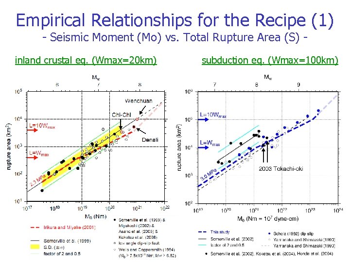 Empirical Relationships for the Recipe (1) - Seismic Moment (Mo) vs. Total Rupture Area