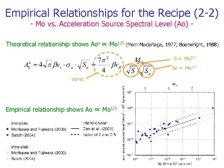 Empirical Relationships for the Recipe (2 -2) - Mo vs. Acceleration Source Spectral Level