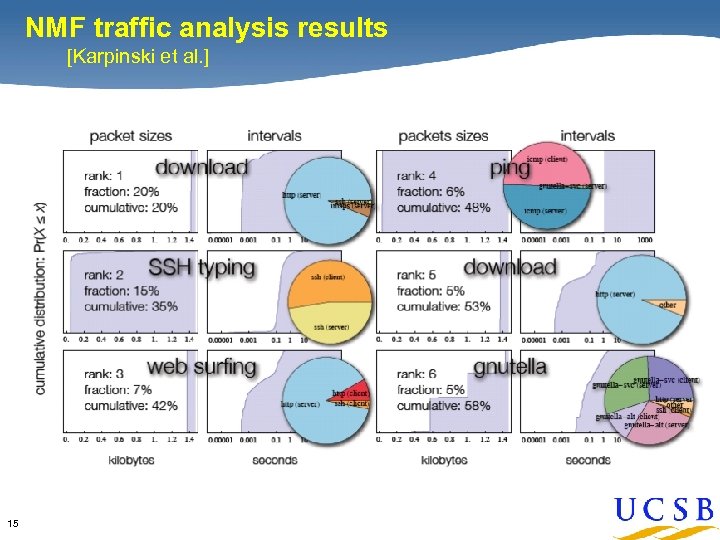 NMF traffic analysis results [Karpinski et al. ] 15 