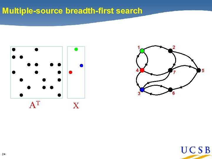Multiple-source breadth-first search 1 2 4 7 3 AT 24 X 6 5 