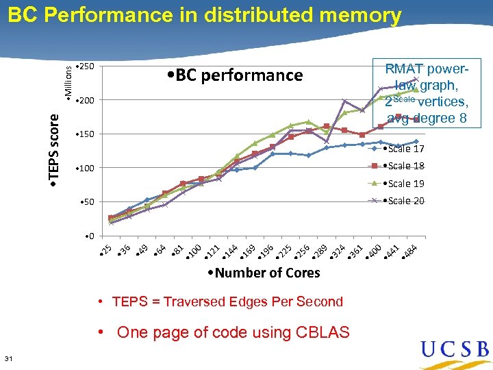  • TEPS score • Millions BC Performance in distributed memory • 250 •