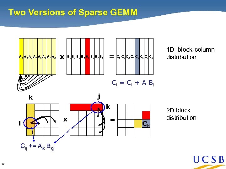 Two Versions of Sparse GEMM A 1 A 2 A 3 A 4 A