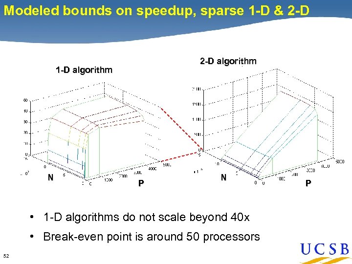 Modeled bounds on speedup, sparse 1 -D & 2 -D algorithm 1 -D algorithm
