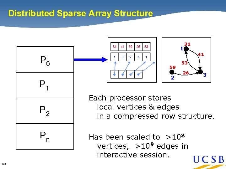 Distributed Sparse Array Structure 1 P 0 P 1 P 2 Pn 59 31