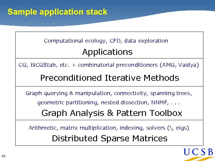 Sample application stack Computational ecology, CFD, data exploration Applications CG, Bi. CGStab, etc. +