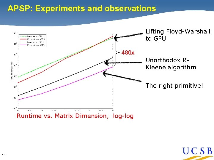 APSP: Experiments and observations The Case for Primitives Lifting Floyd-Warshall to GPU 480 x