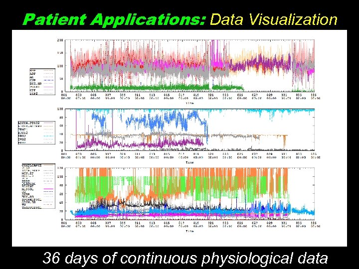Patient Applications: Data Visualization 36 days of continuous physiological data 