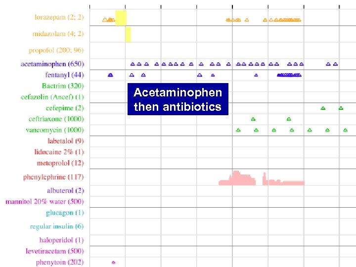 Acetaminophen then antibiotics 