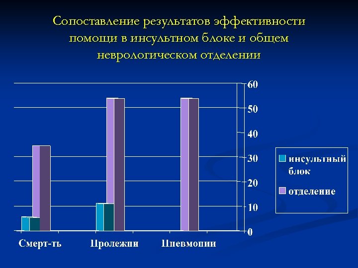 Сопоставление результатов эффективности помощи в инсультном блоке и общем неврологическом отделении 