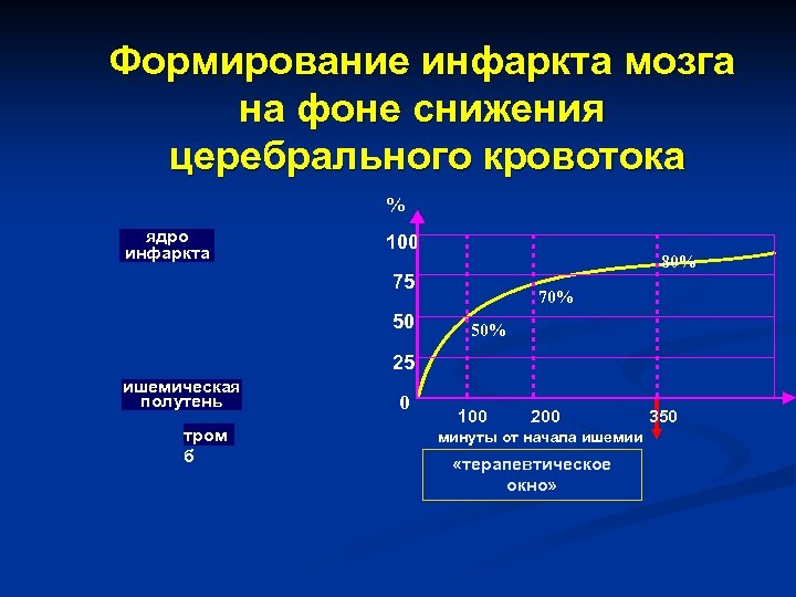 Формирование инфаркта мозга на фоне снижения церебрального кровотока % ядро инфаркта 100 80% 75