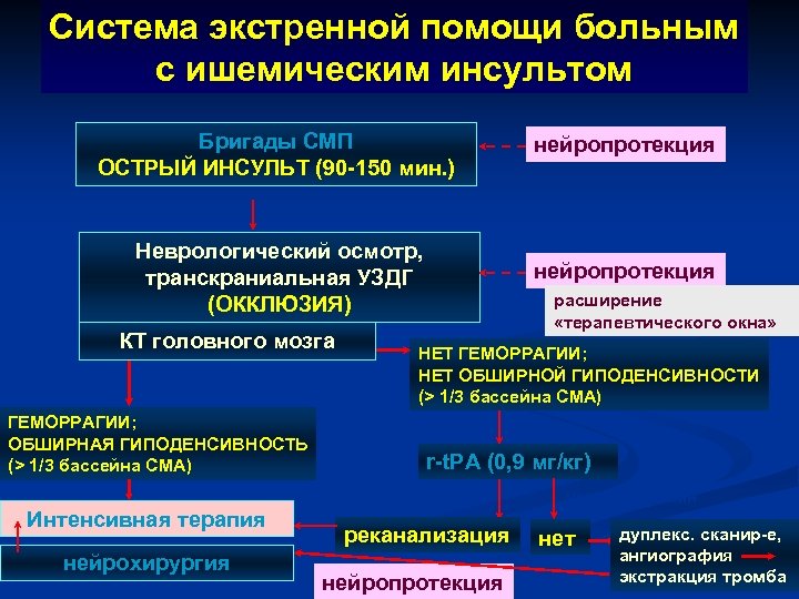 Система экстренной помощи больным с ишемическим инсультом Бригады СМП ОСТРЫЙ ИНСУЛЬТ (90 -150 мин.