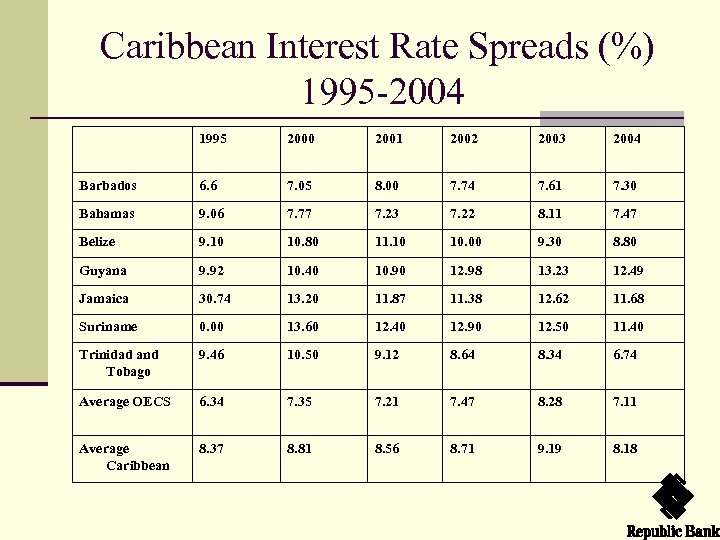 Caribbean Interest Rate Spreads (%) 1995 -2004 1995 2000 2001 2002 2003 2004 Barbados