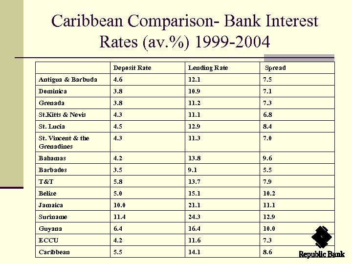 Caribbean Comparison- Bank Interest Rates (av. %) 1999 -2004 Deposit Rate Lending Rate Spread