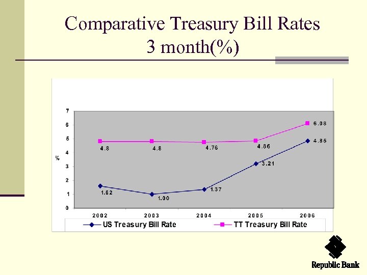 Comparative Treasury Bill Rates 3 month(%) 