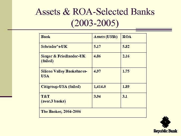 Assets & ROA-Selected Banks (2003 -2005) Bank Assets (US$b) ROA Schrader’s-UK 5. 17 5.