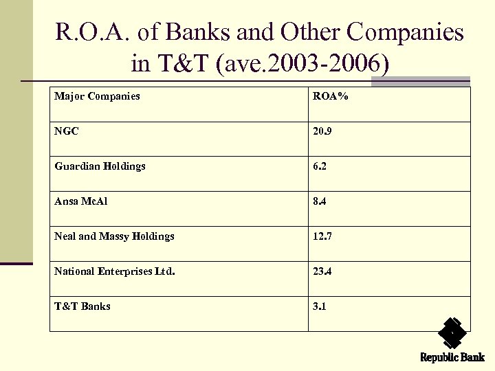 R. O. A. of Banks and Other Companies in T&T (ave. 2003 -2006) Major