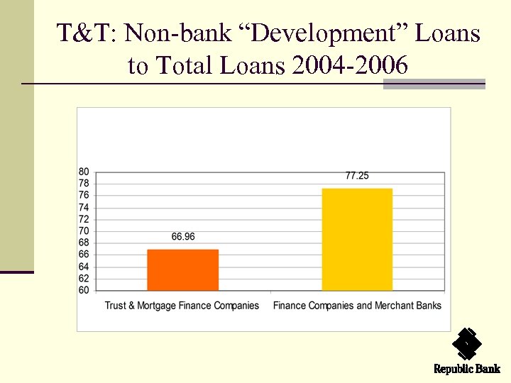 T&T: Non-bank “Development” Loans to Total Loans 2004 -2006 