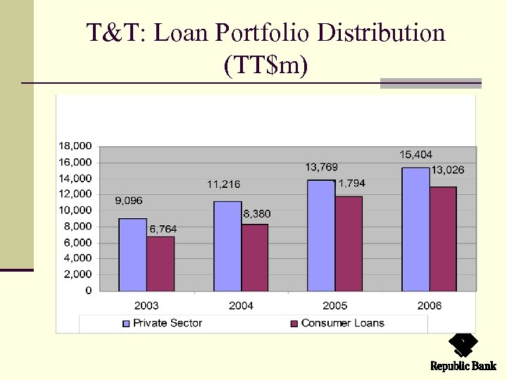 T&T: Loan Portfolio Distribution (TT$m) 